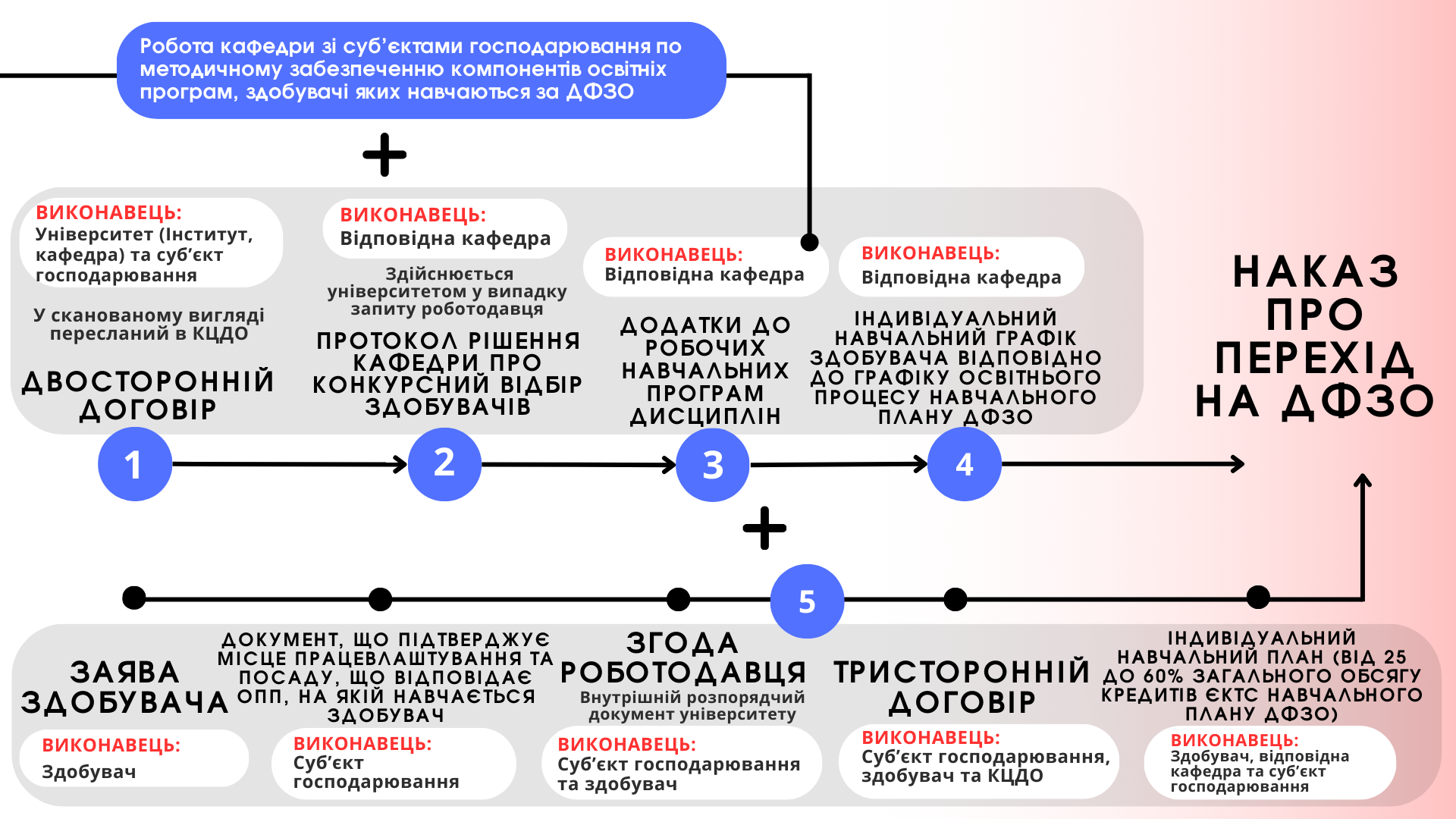 Документи, потрібні для переходу на ДФЗО (1)